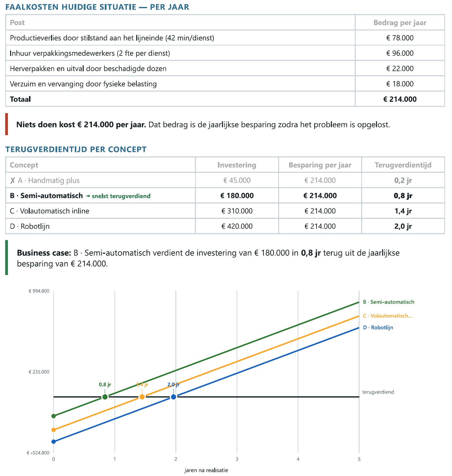 De business case in het rapport: faalkosten van de huidige situatie, terugverdientijd per concept en de terugverdiengrafiek.
