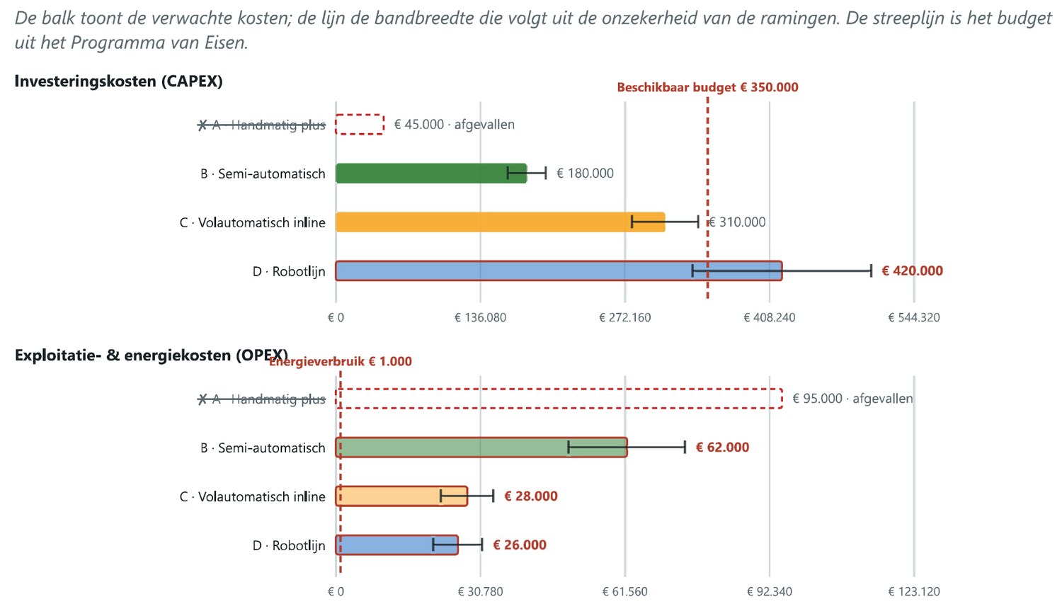 Het kostenhoofdstuk van het rapport met de investering per concept, de bandbreedte van de raming en de budgetlijn.