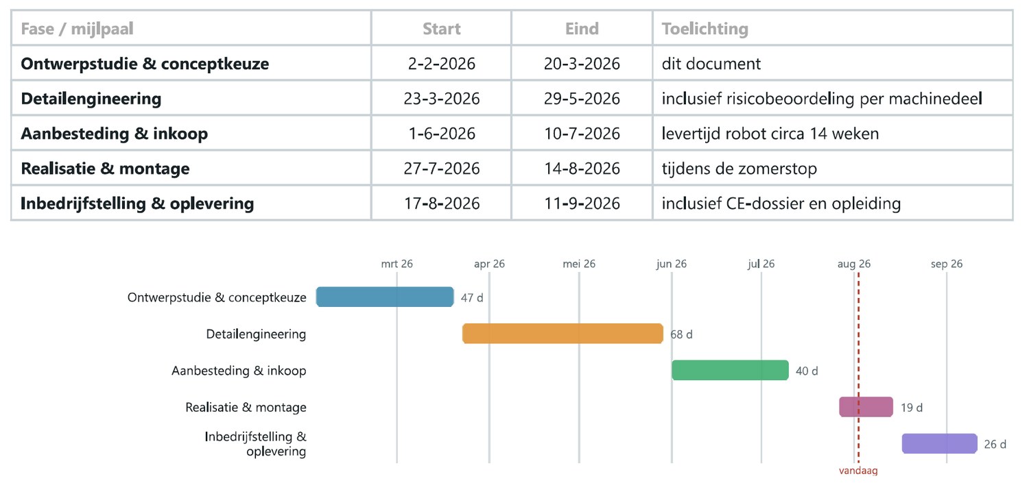 De globale planning in het rapport, met de mijlpalen op een tijdbalk.