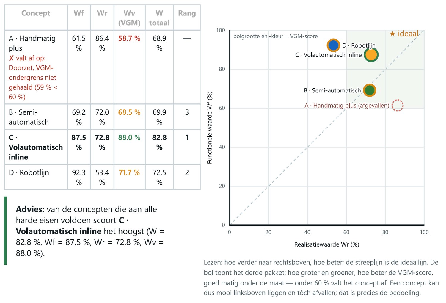 De resultaatpagina van het rapport met de scoretabel en het s-diagram, waarin vier concepten als gekleurde bollen staan.