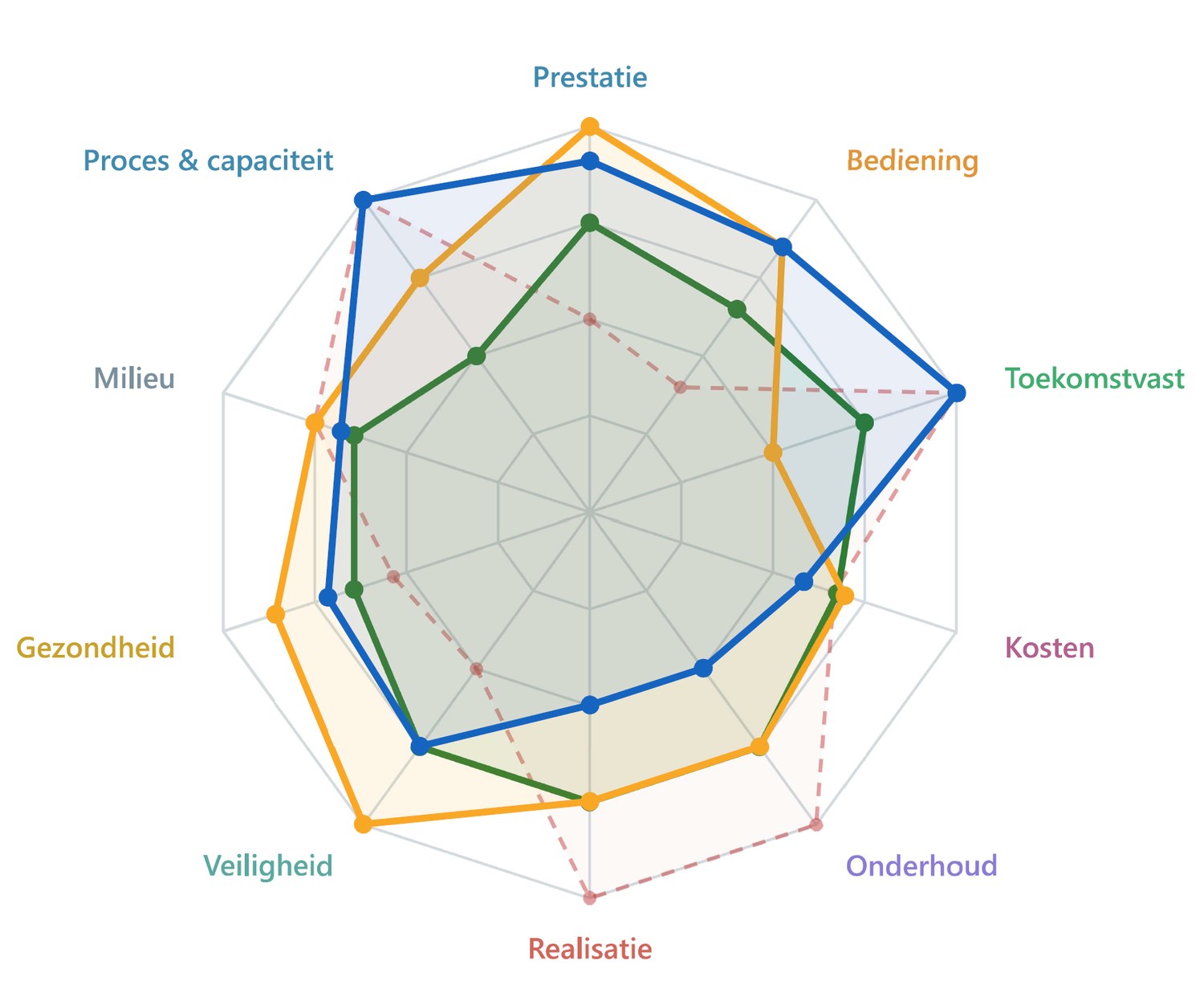 Het themaprofiel in het rapport, met per thema de score van elk concept.